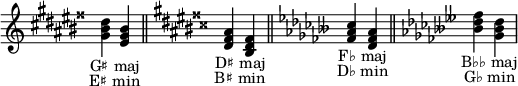 
\relative c' { \omit Staff.TimeSignature \omit Staff.KeyCancellation
  \key gis   \major <gis' bis dis><eis gis bis>_\markup { \halign #0.2 "G♯ maj" }_\markup { \halign #0.2 "E♯ min" } \bar "||"
  \key dis   \major <dis fisis ais><bis dis fisis>_\markup { \halign #0.2 "D♯ maj" }_\markup { \halign #0.2 "B♯ min" } \bar "||"
  \key fes   \major <fes' as ces><des fes as>_\markup { \halign #0.2 "F♭ maj" }_\markup { \halign #0.2 "D♭ min" } \bar "||"
  \key beses \major <beses' des fes><ges beses des>_\markup { \halign #0.2 "B♭♭ maj" }_\markup { \halign #0.2 "G♭ min" }
}
