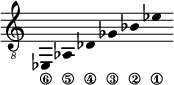 
\new Staff \with {\remove "Time_signature_engraver"}
{\clef "treble_8" \time 2/1 \hide Stem \stemUp
es,_\6 \override Score.StringNumber.padding = #2
as,_\5 \override Score.StringNumber.padding = #3.5
des_\4 \override Score.StringNumber.padding = #4.5
ges_\3 bes_\2 es'_\1 }
