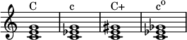 
{
\override Score.TimeSignature #'stencil = ##f
\relative c' {
   \clef treble 
   \time 4/4
   \key c \major
   <c e g>1^\markup { "C" }
   <c es g>1^\markup { "c" }
   <c e gis>1^\markup { "C+" }
   <c es ges>1^\markup { \concat { "c" \raise #1 \small "o" } }
} }
