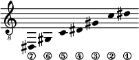 
\new Staff \with {\remove "Time_signature_engraver"}
{\clef "treble_8" \time 2/1 \hide Stem \stemUp
dis,_\7 \override Score.StringNumber.padding = #2
gis,_\6 \override Score.StringNumber.padding = #3.5
c_\5 \override Score.StringNumber.padding = #4
dis_\4 \override Score.StringNumber.padding = #5
gis_\3 c'_\2 dis'_\1 }
