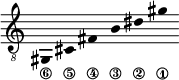 
\new Staff \with {\remove "Time_signature_engraver"}
{\clef "treble_8" \time 2/1 \hide Stem \stemUp
gis,_\6 \override Score.StringNumber.padding = #2
cis_\5 \override Score.StringNumber.padding = #3.5
fis_\4 b_\3 dis'_\2 gis'_\1 }
