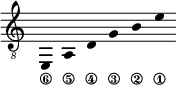 
\new Staff \with {\remove "Time_signature_engraver"}
{\clef "treble_8" \time 2/1 \hide Stem \stemUp
e,_\6 \override Score.StringNumber.padding = #2
a,_\5 \override Score.StringNumber.padding = #3.5
d_\4 \override Score.StringNumber.padding = #4.5
g_\3 b_\2 e'_\1 }
