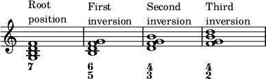 
{
<<
\override Score.TimeSignature
#'stencil = ##f
\override Score.SpacingSpanner.strict-note-spacing = ##t
\set Score.proportionalNotationDuration = #(ly:make-moment 1/4)
\time 4/4 
\relative c' { 
   <g b d f>1^\markup { \column { "Root" "position" } }
   <b d f g>1^\markup { \column { "First" "inversion" } }
   <d f g b>1^\markup { \column { "Second" "inversion" } }
   <f g b d>1^\markup { \column { "Third" "inversion" } }
   }
  \figures {
    <7>1 <6 5> <4 3> <4 2>
  }
>>
}
