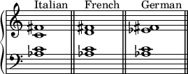 
    {
      \override Score.TimeSignature #'stencil = ##f
      \new PianoStaff <<
        \new Staff <<
            \relative c' {
                \clef treble \key c \major \time 4/4
                \textLengthOn
                <c fis>1^\markup { "Italian" }
                <d fis>^\markup { "French" }
                <es fis>^\markup { "German" }
                }
            >>
        \new Staff <<
            \relative c' {
                \clef bass \key c \major \time 4/4
                <aes c>1 \bar "||"
                <aes c> \bar "||"
                <aes c> \bar "||"
                }
            >>
    >> }
