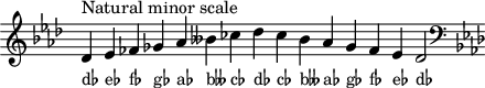 
\header { tagline = ##f }
scale = \relative c' { \key f \minor \omit Score.TimeSignature
  des^"Natural minor scale" es fes ges aes beses ces des ces beses aes ges fes es des2 \clef F \key f \minor }
\score { { << \cadenzaOn \scale \context NoteNames \scale >> } \layout { } \midi { } }
