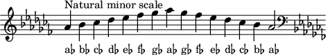 
\header { tagline = ##f }
scale = \relative c'' { \key aes \minor \omit Score.TimeSignature
   aes^"Natural minor scale" bes ces des es fes ges aes ges fes es des ces bes aes2 \clef F \key aes \minor }
\score { { << \cadenzaOn \scale \context NoteNames \scale >> } \layout { } \midi { } }
