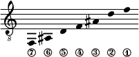 
\new Staff \with {\remove "Time_signature_engraver"}
{\clef "treble_8" \time 2/1 \hide Stem \stemUp
f,_\7 \override Score.StringNumber.padding = #1.5
ais,_\6 \override Score.StringNumber.padding = #3
d_\5 \override Score.StringNumber.padding = #4
f_\4 ais_\3 d'_\2 f'_\1 }
