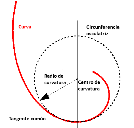 Archivo:Circunferencia osculatriz.png