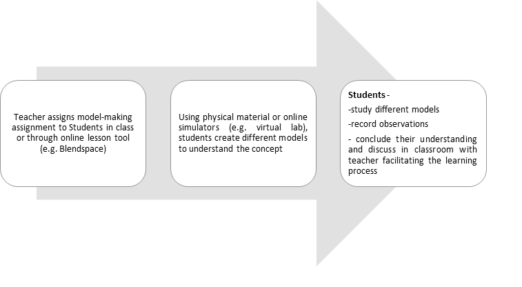 Flowchart Describing One Style of Model-based Learning