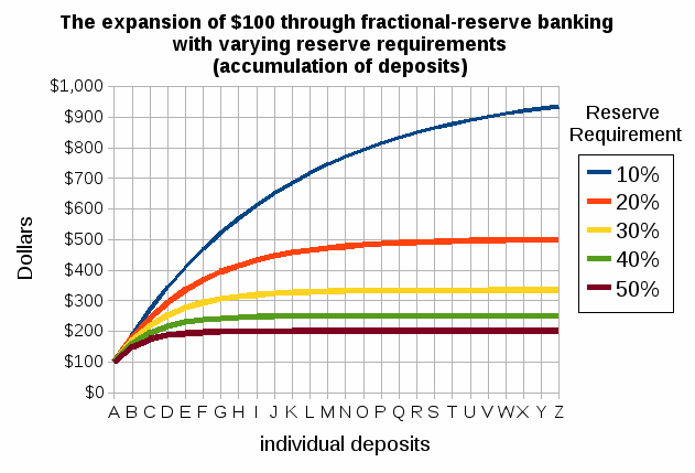 File:Fractional-reserve banking with varying reserve requirements.gif