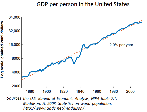 File:GDP per person in the United States.png