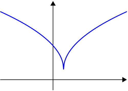 File:Quasiconvex function.png