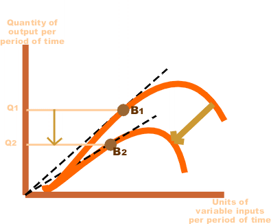 File:Shifting production function small.png