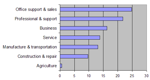 File:US Occupations.png