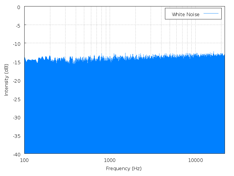 File:White noise spectrum.png