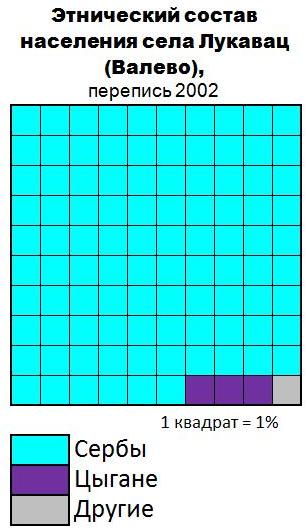 Файл:Лукавац (Валево) этносы.jpg