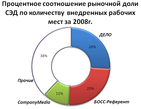 Файл:Соотношение рыночной доли СЭД.PNG