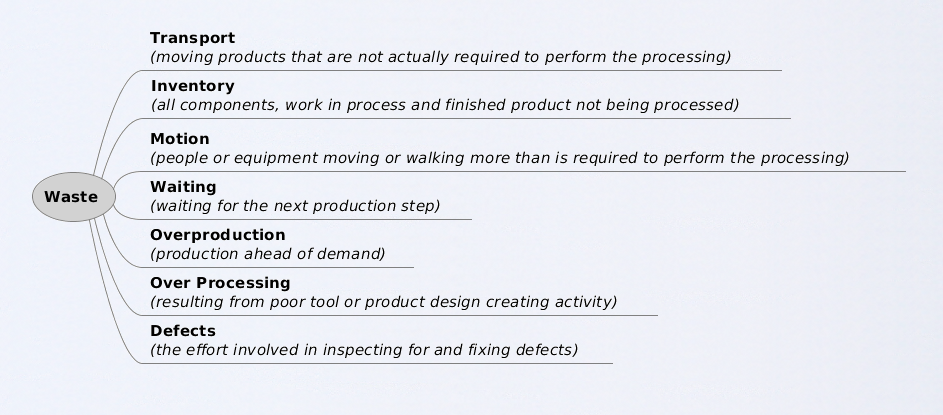 7 types of waste identified in lean manufacturing