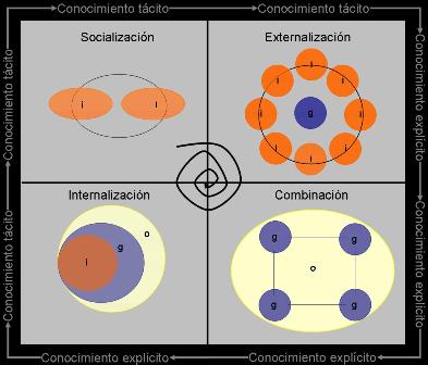 Archivo:Espiral de conocimiento.jpg