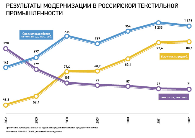 Файл:Modernization of the Russian textile industry.jpg