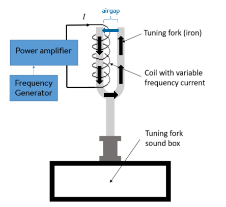 File:Magnetically excited tuning fork.png