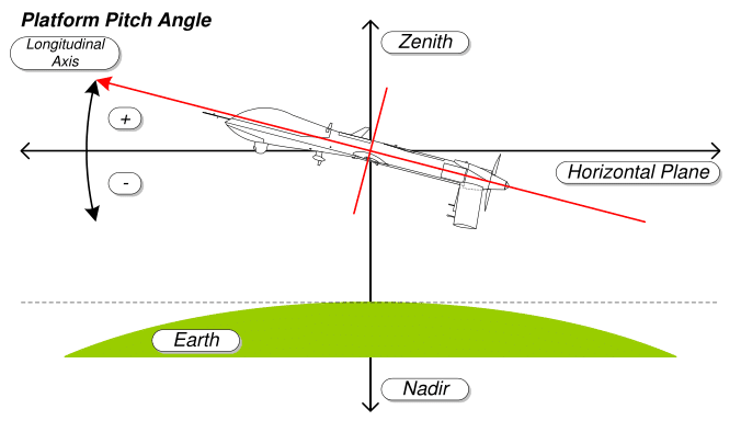 File:MISB ST 0601.8 - Platform Pitch Angle.png