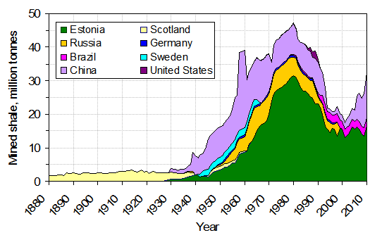 File:Production of oil shale.png