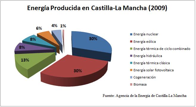 Archivo:Energia producida clm.jpg