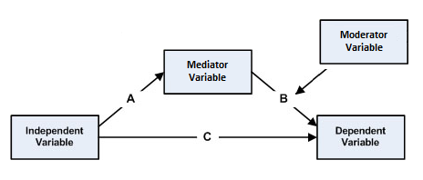 File:Mediated moderation model 3.png