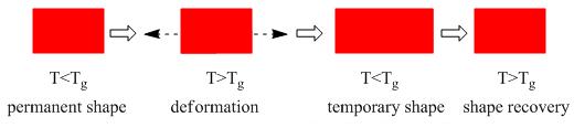 A schematic representation of the shape memory effect