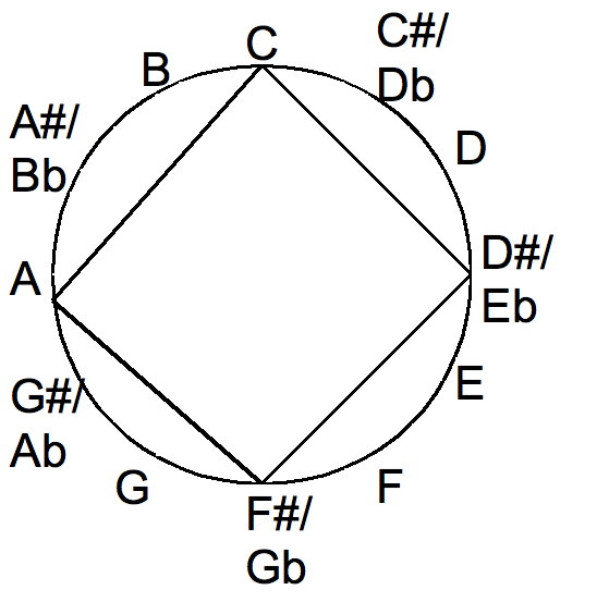 File:Diminished seventh chord in the chromatic circle.png