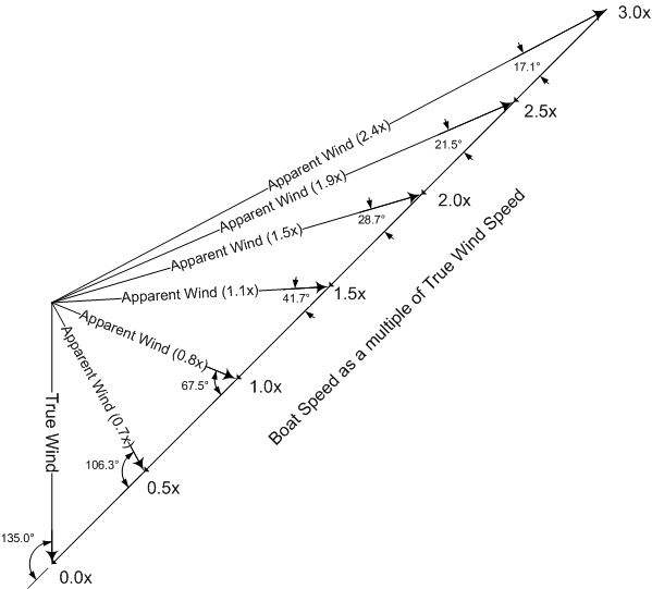 File:True Wind vs Apparent Wind.png