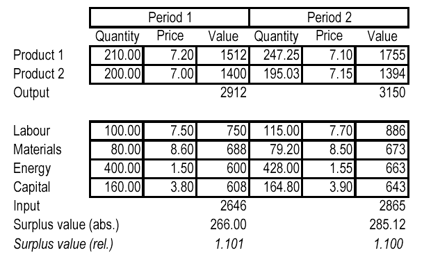 File:Profitability of production measured by surplus value.png