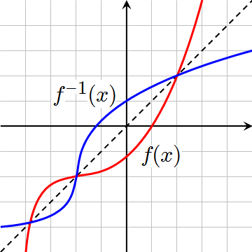 Файл:Inverse Function Graph.png