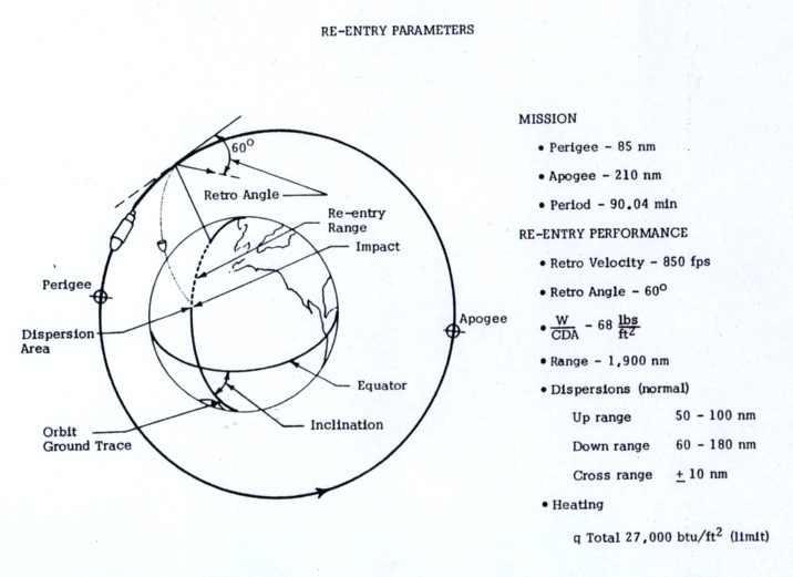 File:CORONA reentry parameters.PNG