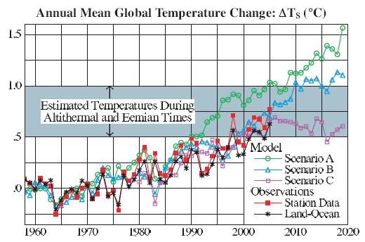 File:Hansen 2006 temperature comparison.jpg