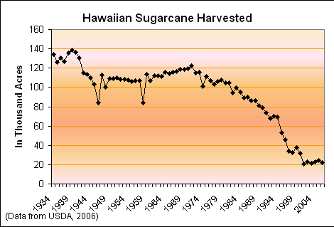 Archivo:HawaiiSugarcaneAcres.png