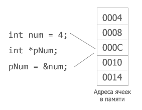 Файл:Пример работы указателя.png