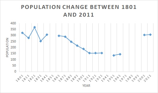 File:Glatton population change.jpg