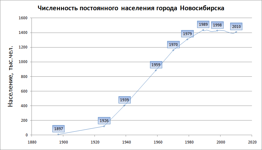 Population of Novosibirsk