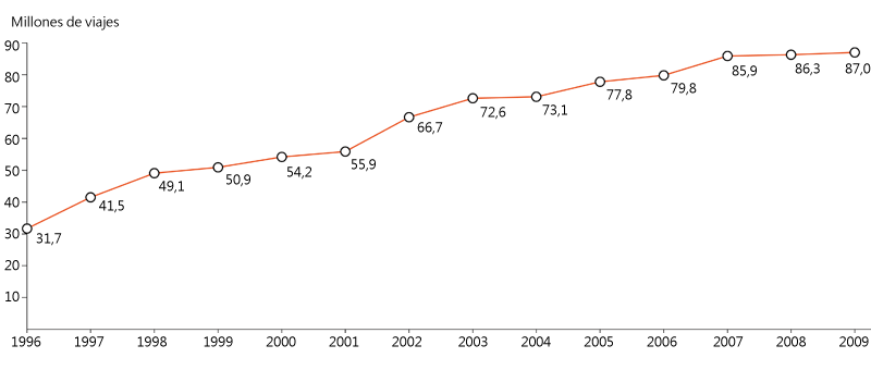 Archivo:Datos viajeros metro bilbao.png