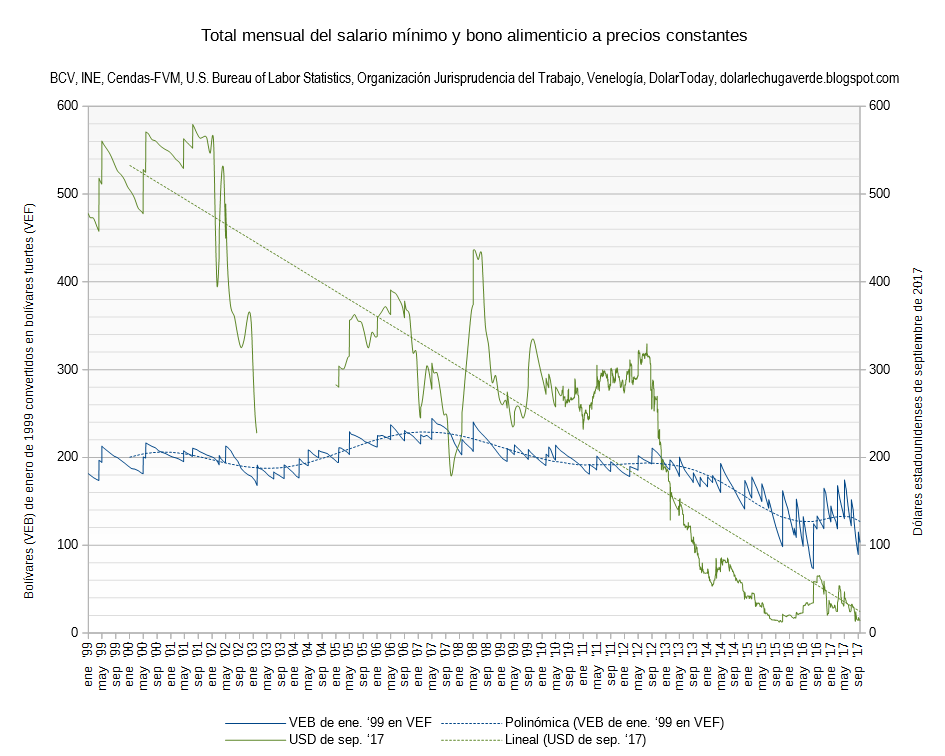 La conversión en USD se basa en la tasa de cambio no oficial.Datos actualizados al 13 de septiembre de 2017. Valor en USD de julio de 2017: $15. Valor en VEB de enero de 1999 convertido en VEF: BsF 105.
