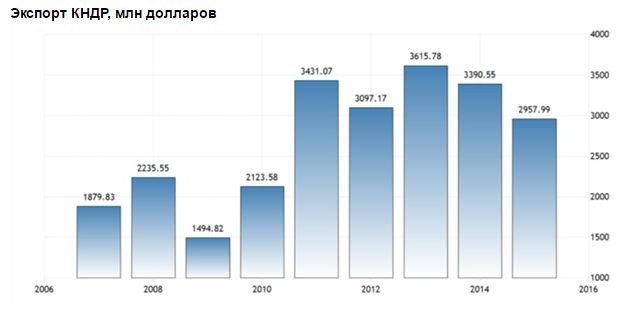 Файл:Экспорт КНДР 2007-2015.jpg