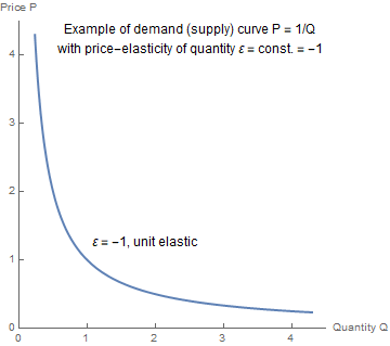 File:04 elasticity scheme2.png