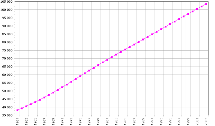 Файл:Mexico-demography.png