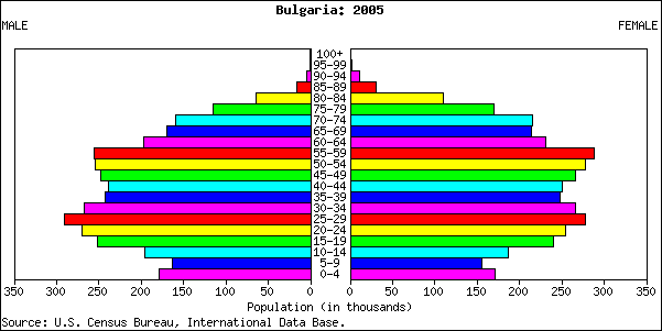 Archivo:Bulgaria population pyramid 2005.png