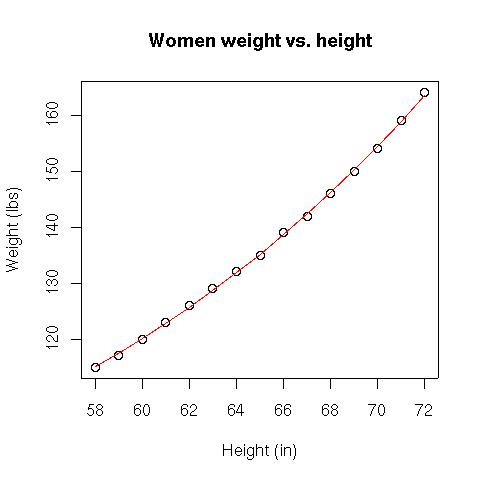 File:Plot regression women.jpg