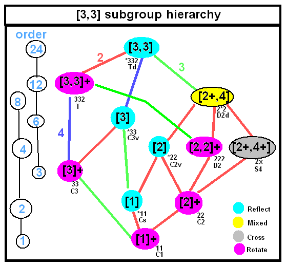 Файл:Tetrahedral subgroup tree.png