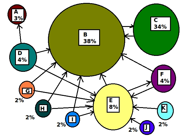 File:Websites interlinking to illustrate PageRank percents.png