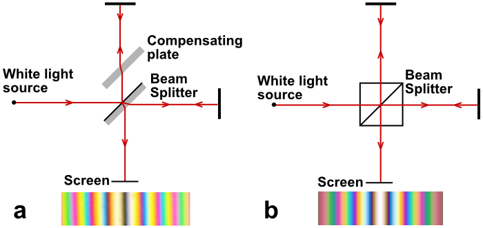 File:Michelson interferometer using white light.png